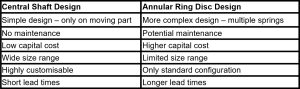 CheckFlo Annular Vs Central Shaft 